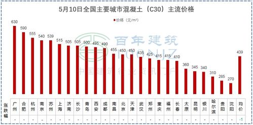 建材价格猛涨 施工单位风险全担 多省市明确 应当调整价差,补签协议